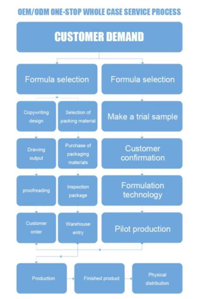 Ordering Process